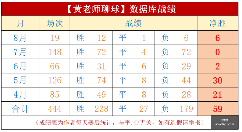 赛季盘点,直指榜首第,一冲击,澳客体育,澳客体育平台,体育博彩,体育投注,澳客赛事投注,在线博彩